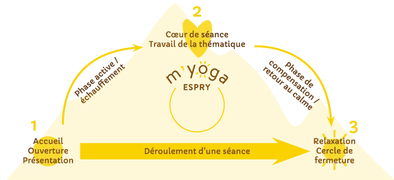 Schéma pédagogique du déroulement d’une séance de yoga : 1. Accueil, ouverture et présentation (montée avec phase active et échauffement), 2. Cœur de séance et travail de la thématique au sommet, 3. Phase de compensation et retour au calme vers la relaxation et le cercle de fermeture.